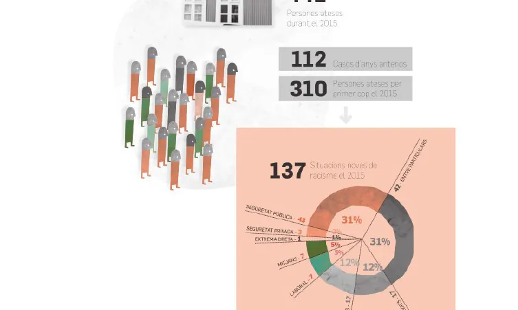 Situacions de racisme al 2015 / Font: SOS Racisme