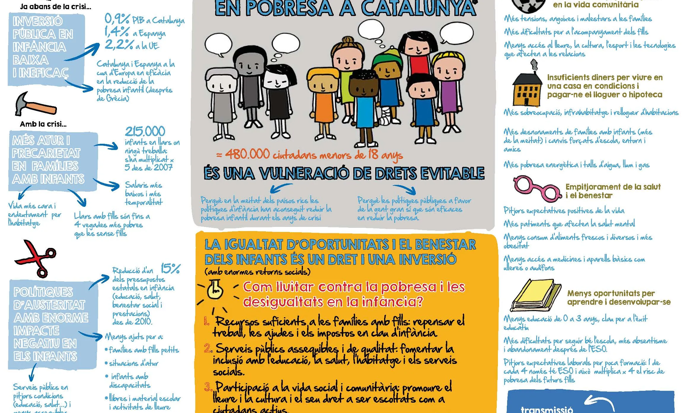 Infografia d'UNICEF sobre pobresa infantil a Catalunya. Font: UNICEF