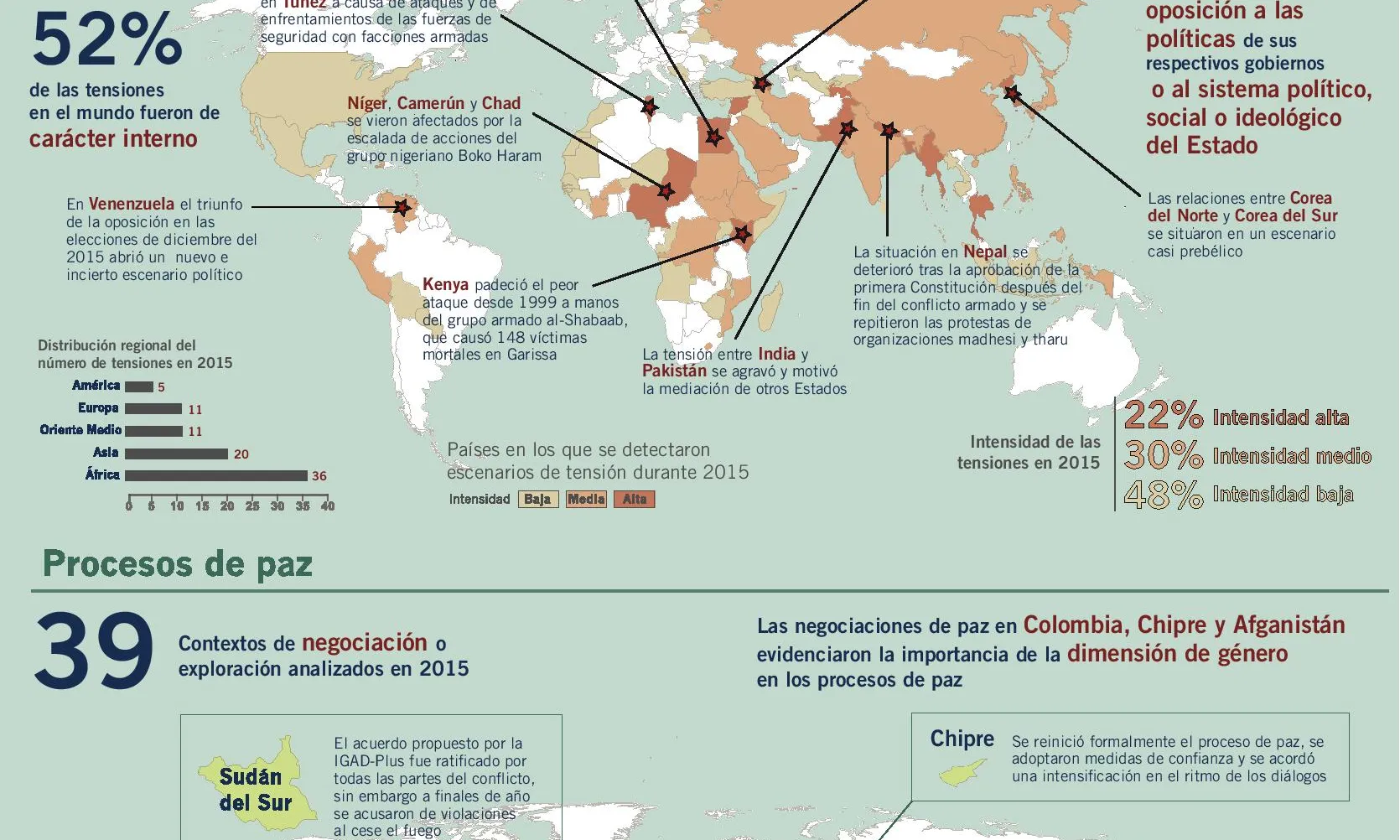 Infografia de l'informa Alerta 2016 (Font: Escola de Cultura de Pau)