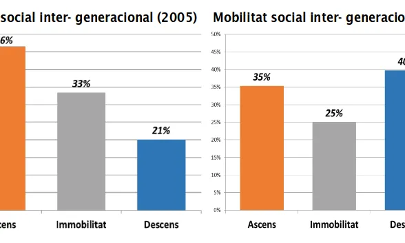 Gràfiques de mobilitat social