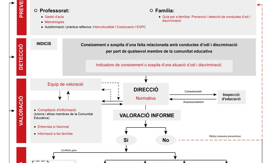 Protocol de prevenció detecció i intervenció enfront situacions d’odi i discriminació. Font: Gencat.
