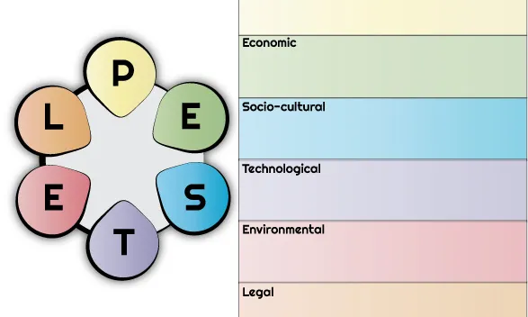 PESTEL template. Font: Greg Emmerich (Flickr)