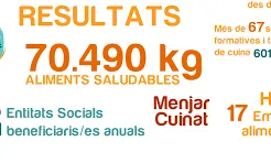 "BCN aprofita el menjar" és un projecte que mira a recuperar excedents dels restaurants d'hotels de la ciutat (imatge: nutricion sin fronteras ) 