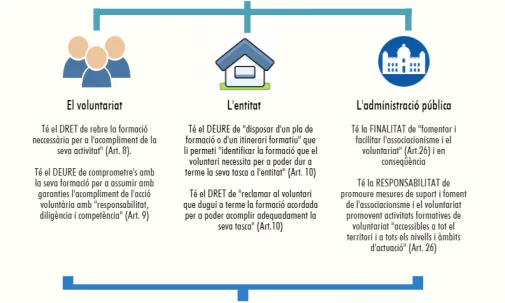 Les entitats han d’assumir el rol de corresponsabilitat que els hi correspon com a agents implicats en l’àmbit del voluntariat (Font: voluntaris.cat)