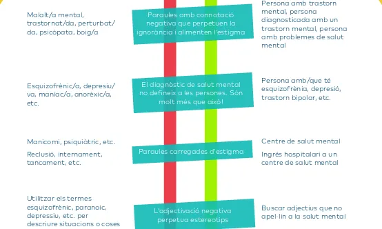Gràfic que mostra l'estigmatització del llenguatge