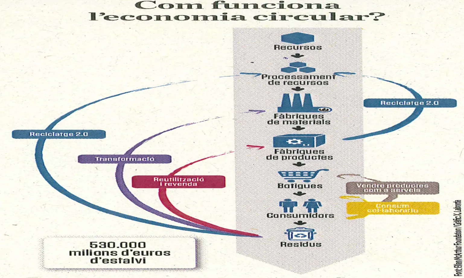 Infografia sobre el funcionament de l'economia circular