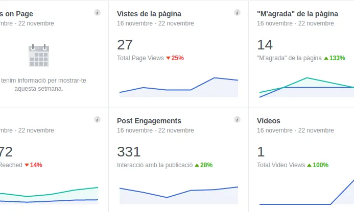 Les estadístiques de Facebook ja donen moltes dades per comprovar la vostra estratègia. 