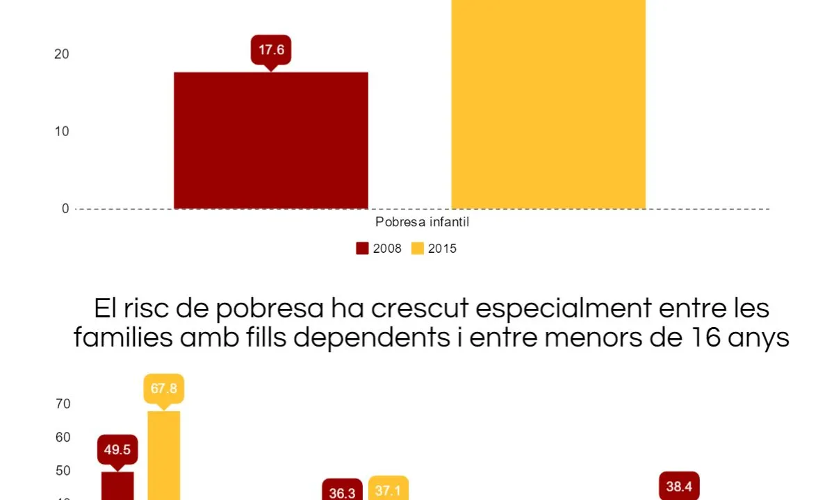 Infografia basada en l'informe sobre Pobresa laboral i pobresa infantil (Font: ugt.cat)
