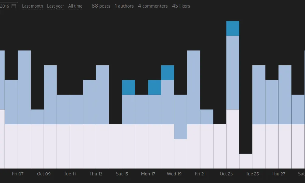 Sociograph.io dona un toc molt visual a les estadístiques que us permet analitzar la vostra estratègia des d'una altra òptica. 