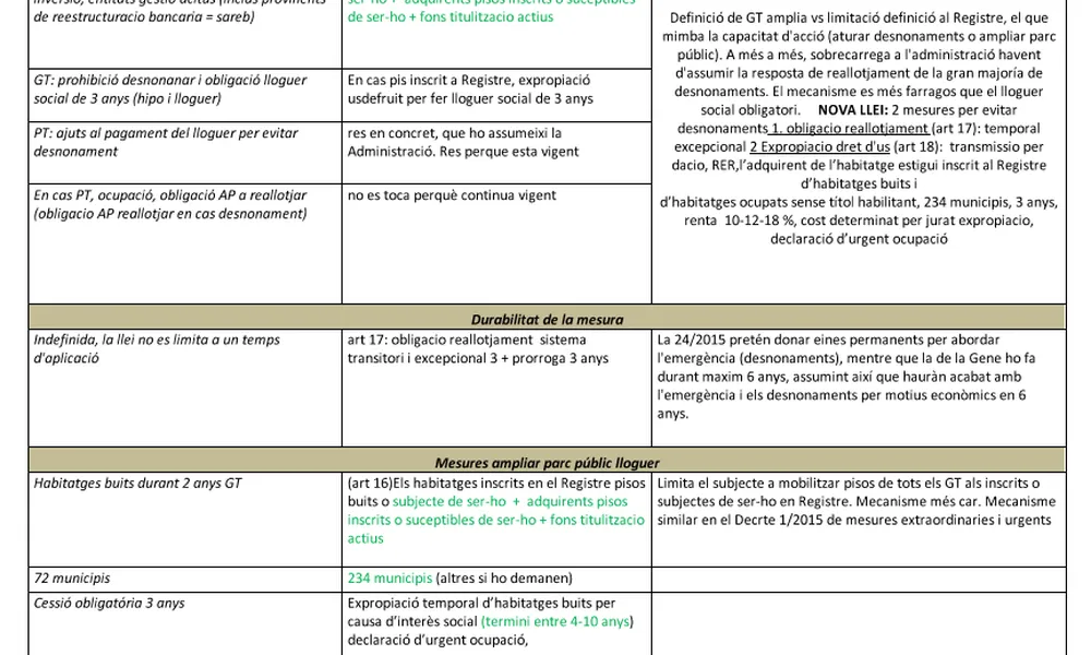 Gràfic comparatiu entre la ILP i la nova llei aprovada. Font: ILP Habitatge