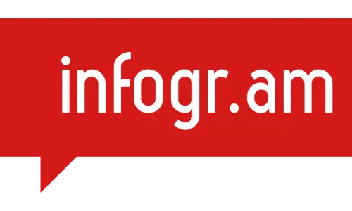 Infogr.am ha afegit moltes millores com la possibilitat de veure les estadístiques de visites de les vostres infografies. 