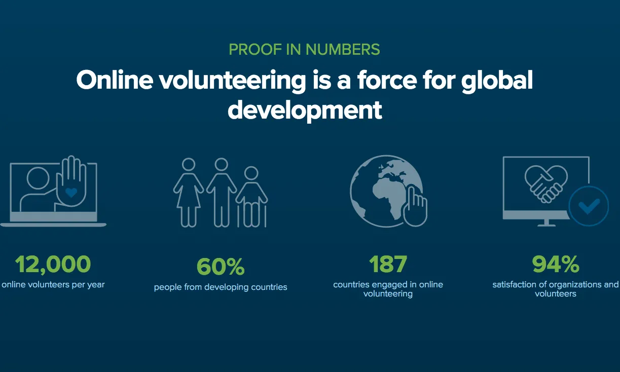 Dades sobre voluntariat online. Font: onlinevolunteering.org