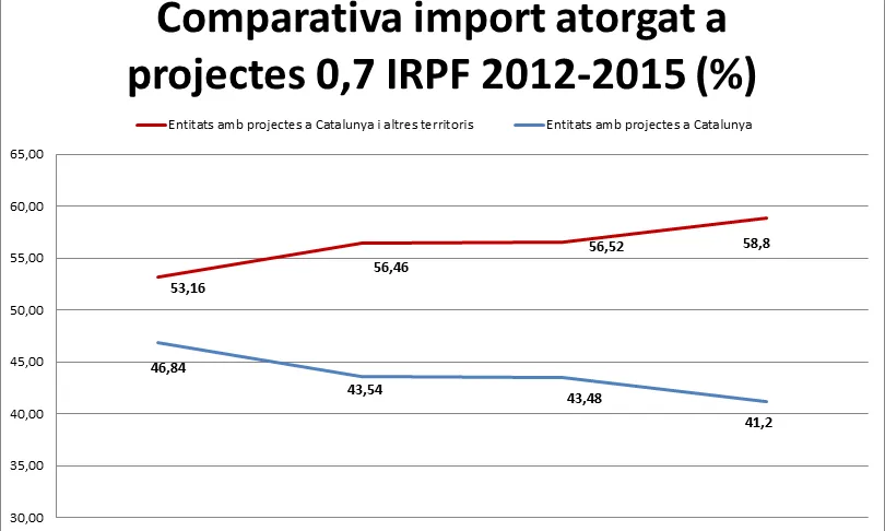 Gràfic comparatiu entre l'import recaptat i rebut a Catalunya del 0,7% de l'IRPF. Font: Taula del Tercer Sector Social
