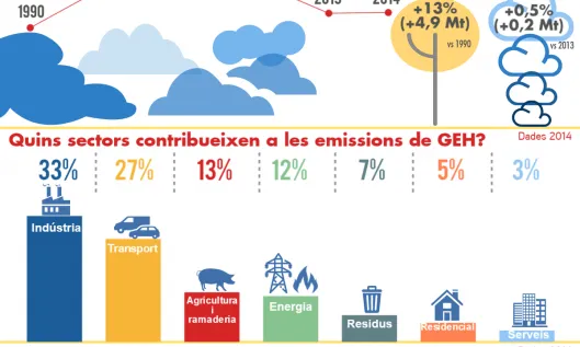 Infografia sobre les emissions de gasos d'efecte hivernacle a Catalunya (imatge: canviclimatic.gencat.cat)