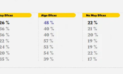 Segons les dades, Facebook és una de les xarxes socials més utilitzades. 