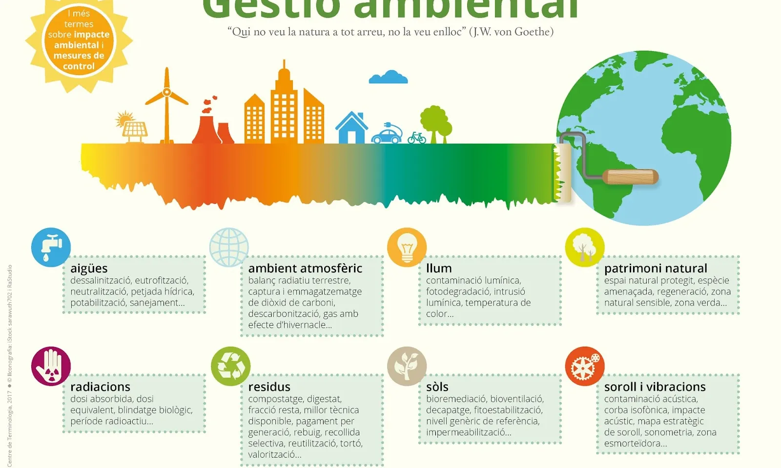 Infografia sobre gestió ambiental