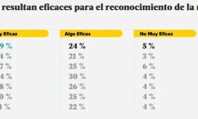 Bona part dels enquestats consideren que les xarxes socials ajuden a potenciar la marca