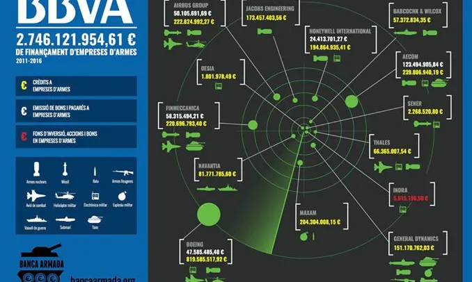 Inforgrafia de la Campanya Banca Armada sobre BBVA. Font: Setem Catalunya