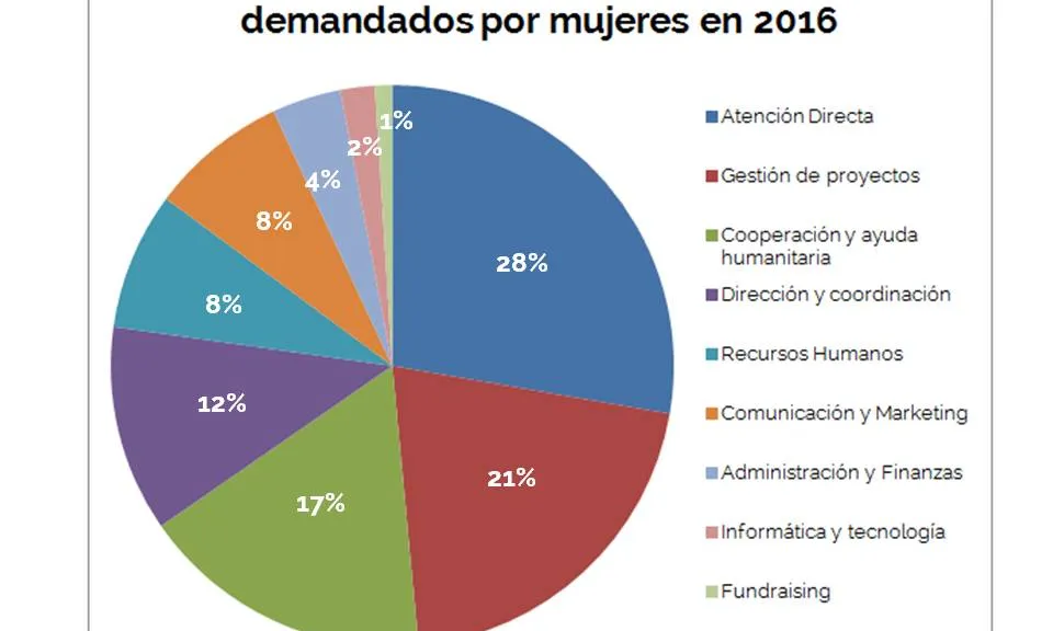 Gràfic representatiu del llocs de treball més demanats per les dones al tercer sector