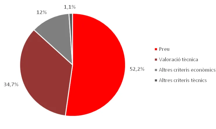 Gràfic sobre el pes en el conjunt dels contractes dels criteris per a l'adjudicació. Font: Taula del Tercer Sector