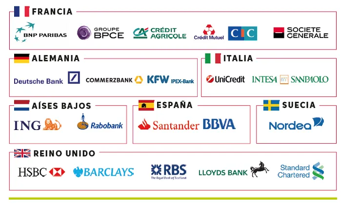 Logotips de les principals entitats bancàries de la UE amb activitat a Luxemburg. Font: Oxfam i Fair Finance Guide International