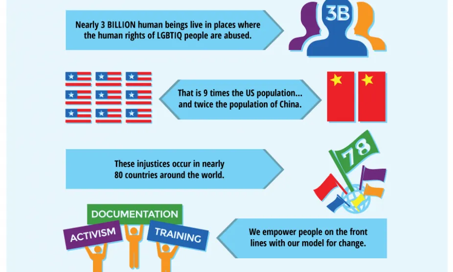 Infografia sobre la situació dels drets LGTBI al món