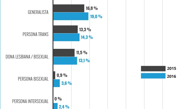 Infografia elaborada per Crític a partir de l'Informe ‘L’estat de la LGTBIfòbia a Catalunya, 2016’