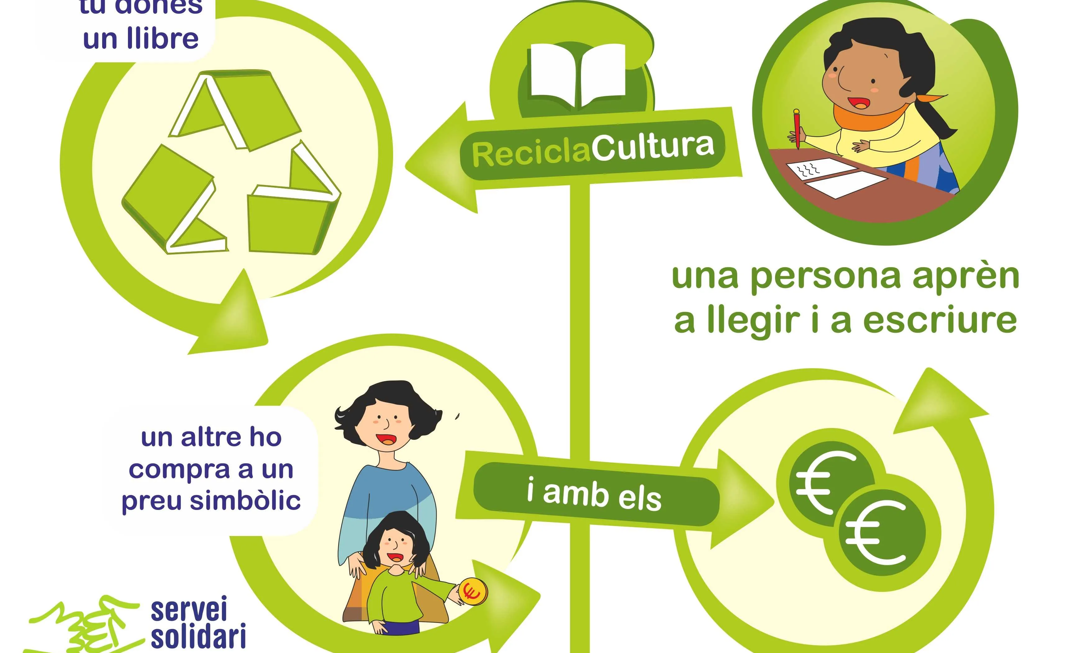 Cartell de Recicla Cultura / Font: Recicla Cultura