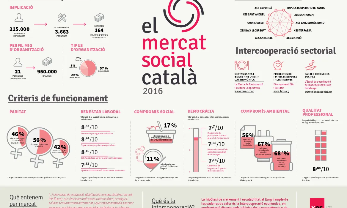 Infografia sobre el mercat social català al 2016