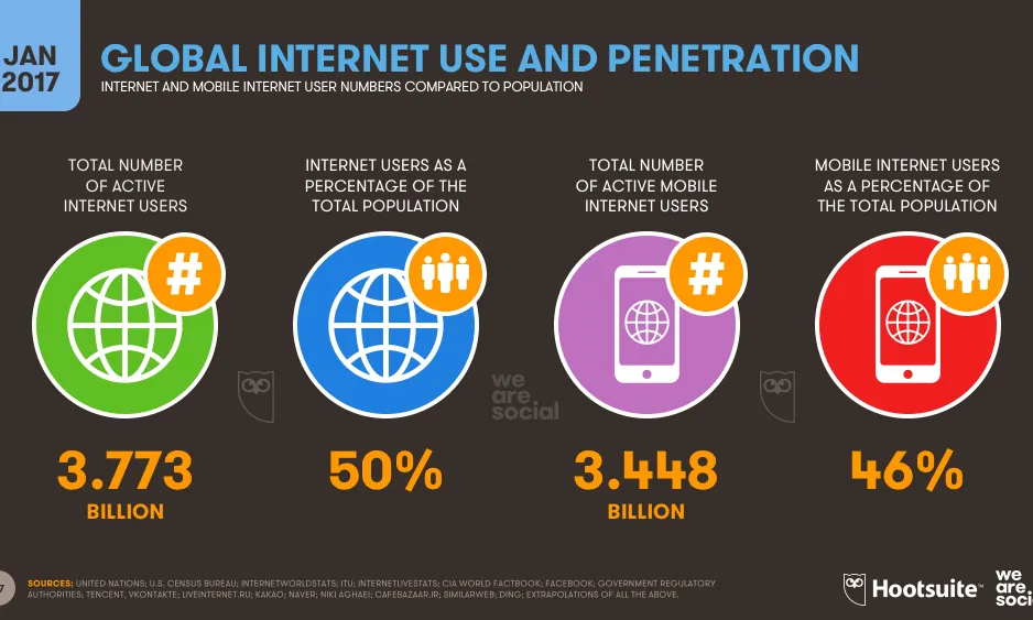 Dades sobre l'ús d'Interent al món, de l'informe Digital in 2017 Global Overview