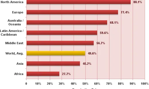 Gràfica de la penetració d'Internet al món