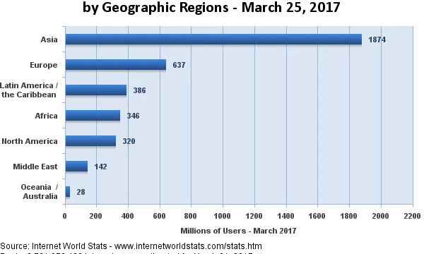 Gràfica amb usuaris d'Internet per zones geogràfiques