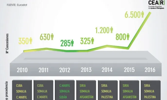 Evolució de sol·licitants de protecció internacional.