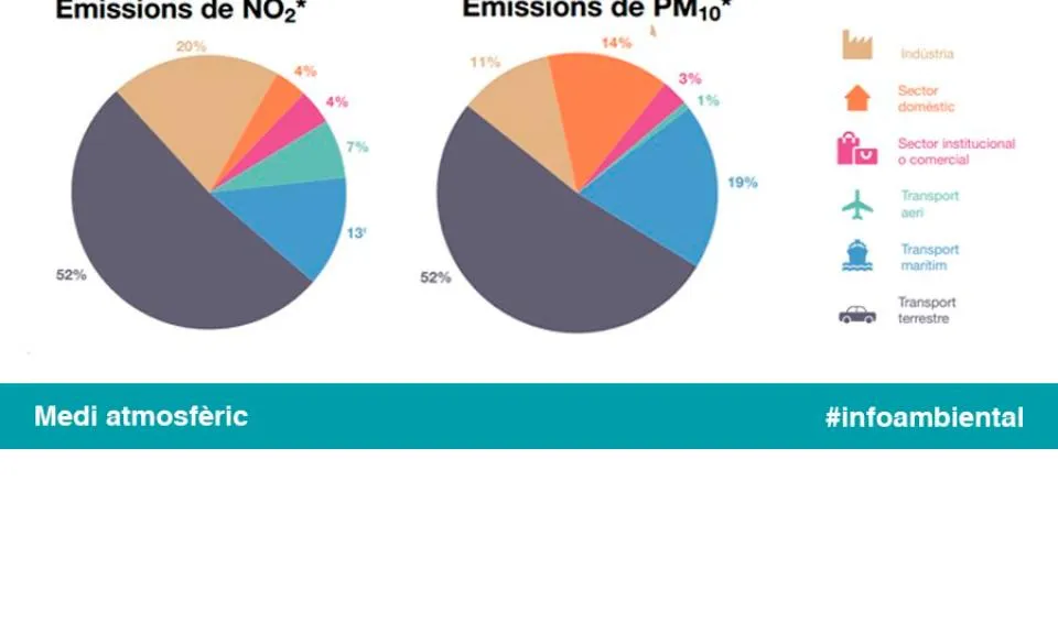 El transport terrestre és el principal causant de contaminació de l'aire 