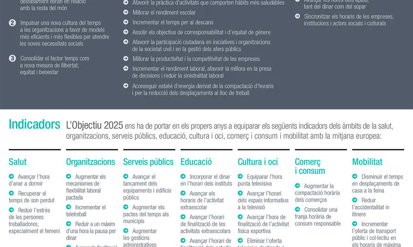 Esquema dels Objectius 2025 del Pacte per la Reforma Horària