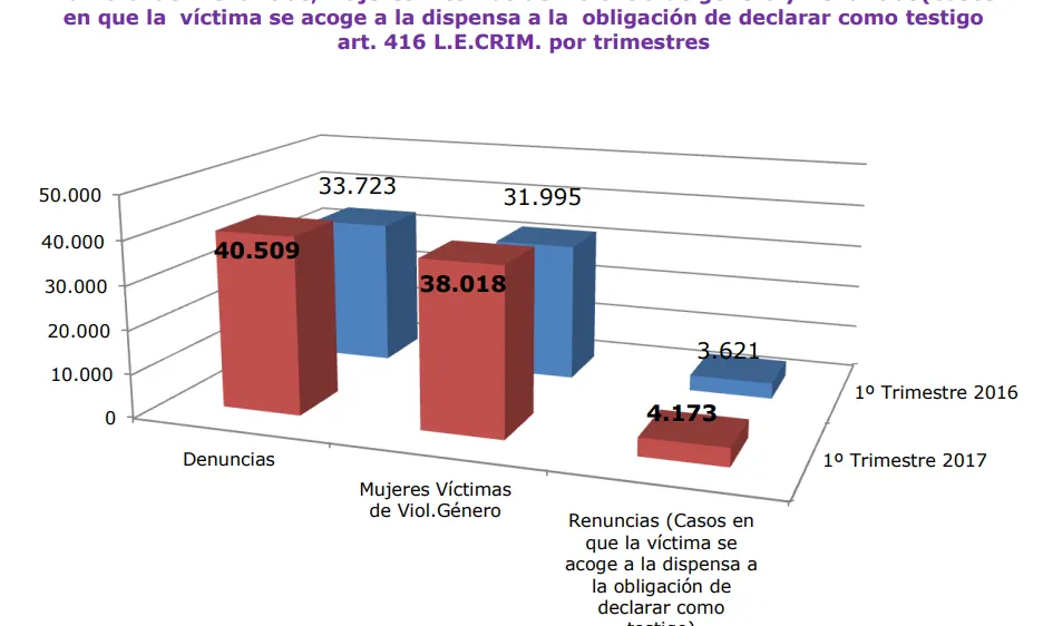 El Consell General del Poder Judicial publica un informe amb dades estadístiques cada trimestre