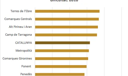 Gràfic que recull els % de llars que declaren arribar a fi de mes amb dificultat al 2016