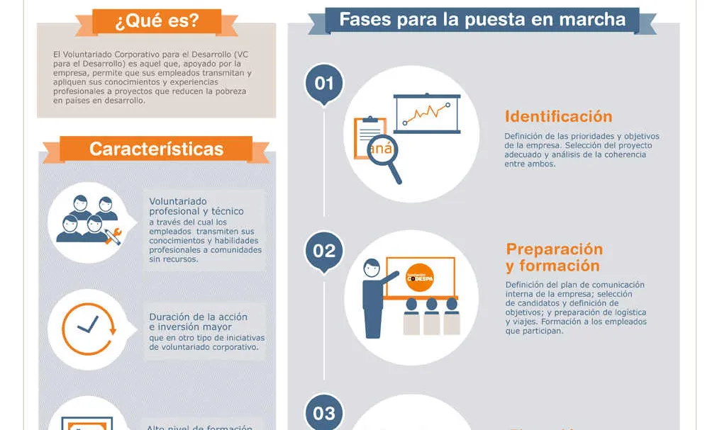 Infografia sobre voluntariat corporatiu publicada per la Fundació Codespa.