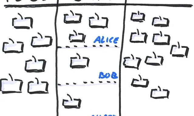 Dibuix de com funciona la metodologia Kanban