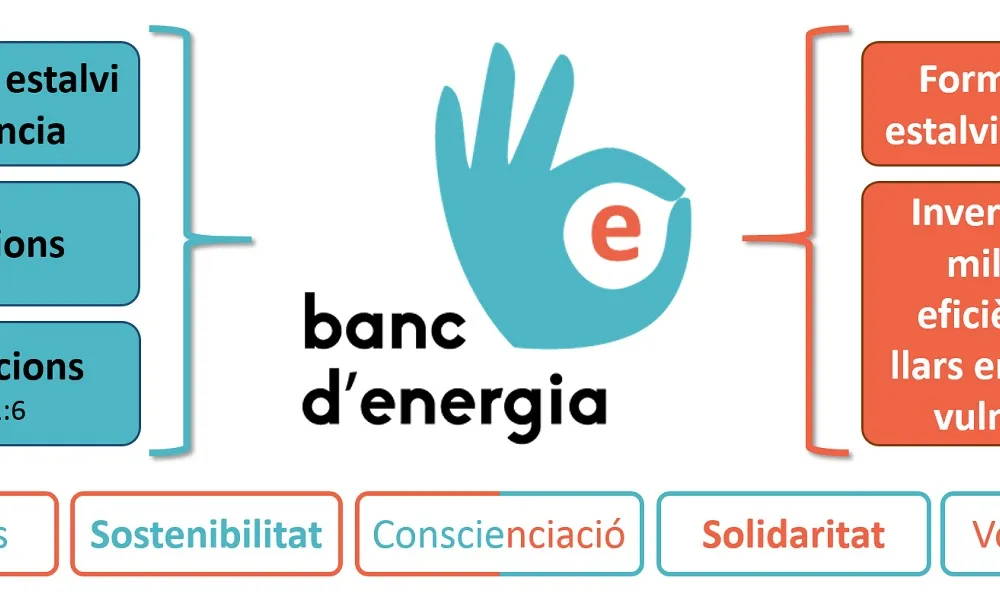 El Banc d'Energia, iniciativa contra la pobresa energètica i el canvi climàtic