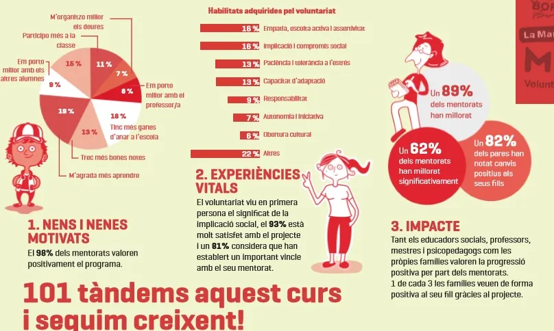 Infografia sobre els assoliments del projecte enTàndem.
