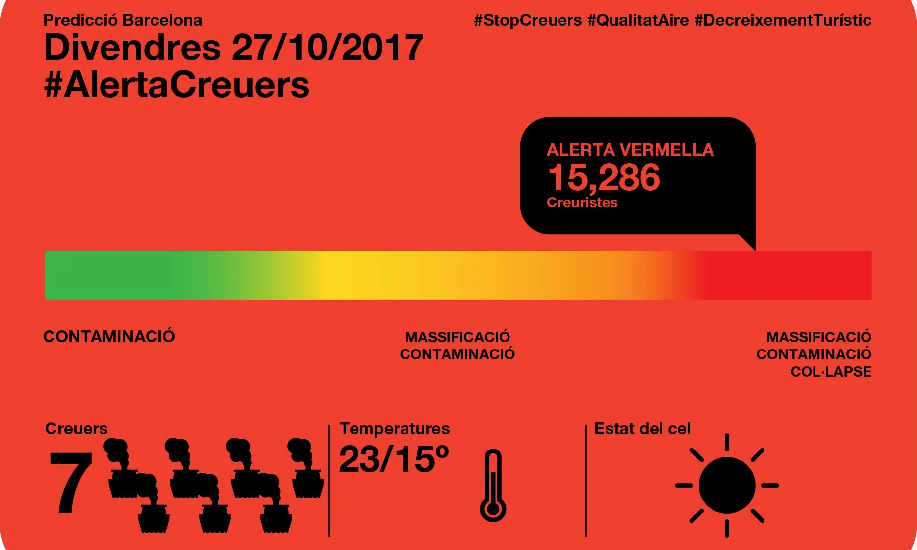 La Plataforma per la Qualitat de l'Aire fa un seguiment de la contaminació generada pels creuers en la ciutat