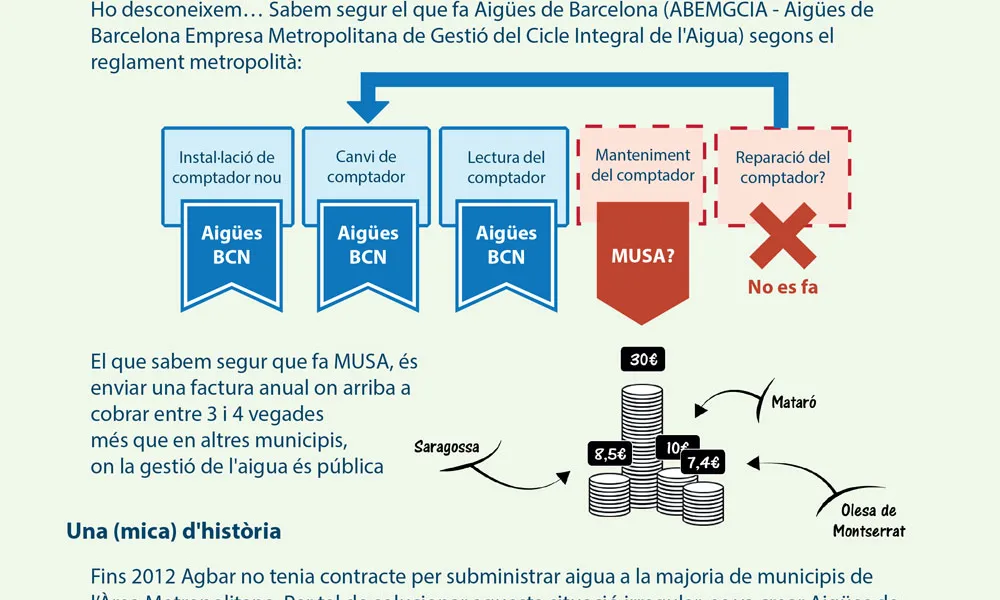 El negoci dels comptadors d’aigua a Barcelona