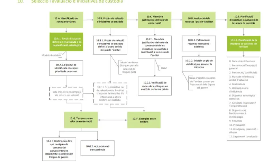 El Manual presenta de forma pràctica els passos per implementar un projecte de custòdia del territori