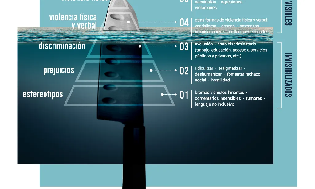 Infografia que representa diferents tipus de delictes d'odi
