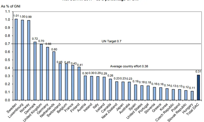 Percentatge d'AOD desl diferents països de l'OCDE durant 2017. 