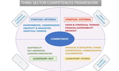 Mapa conceptual amb 16 competències imprescindibles per a exercir com a líder.