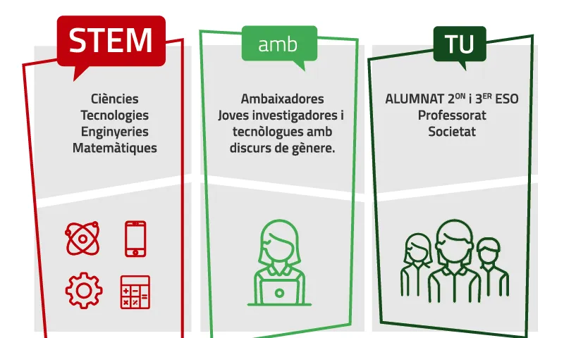 El projecte 'STEM AMB TU' pretén fomentar les vocacions STEM entre els i les joves, amb un especial èmfasi en la perspectiva de gènere