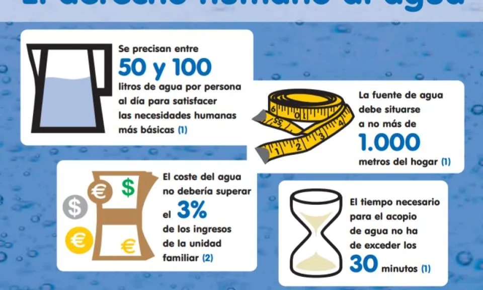 Infografia amb alguns conceptes relacionats amb el Dret Humà a l'Aigua i el Sanejament