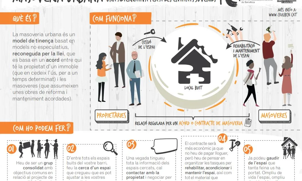 Infografia sobre la masoveria urbana